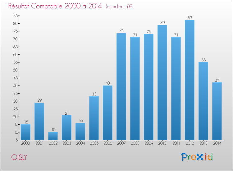 Evolution du résultat comptable pour la commune de OISLY de 2000 à 2014 Evolution du résultat comptable pour OISLY de 2000 à 2014