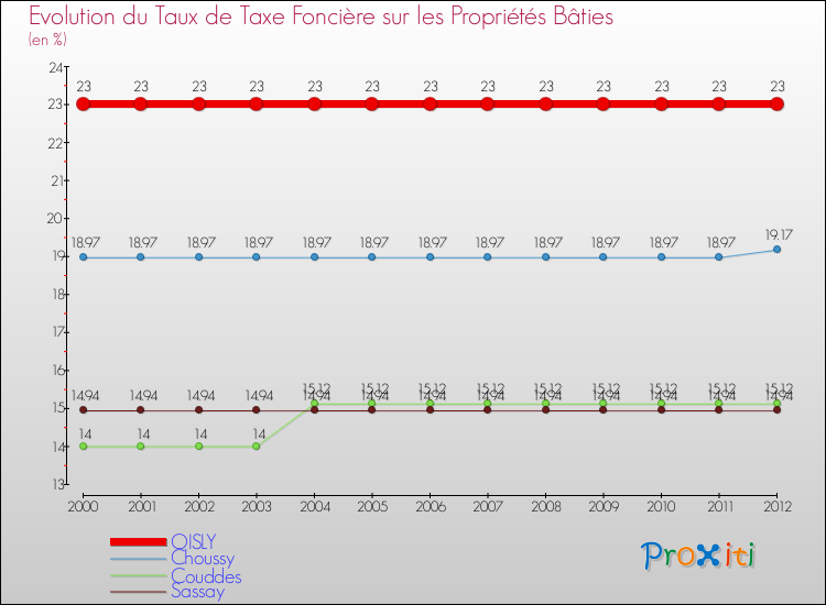 Evolution du taux de la taxe foncière sur le bati pour OISLY et les communes proches de 2000 à 2012 Comparaison des taux de taxe foncière sur le bati pour OISLY et les communes voisines de 2000 à 2012