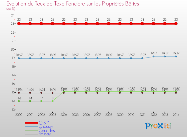 Evolution du taux de la taxe foncière sur le bati pour OISLY et les communes proches de 2000 à 2014 Comparaison des taux de taxe foncière sur le bati pour OISLY et les communes voisines de 2000 à 2014