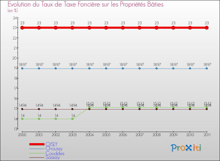 Evolution du taux de la taxe foncière sur le bati pour OISLY et les communes proches Comparaison des taux de taxe foncière sur le bati pour OISLY et les communes voisines