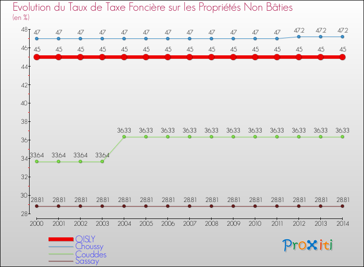 Evolution du taux de la taxe foncière sur les immeubles et terrains non batis pour OISLY et les communes proches de 2000 à 2014 Comparaison des taux de la taxe foncière sur les immeubles et terrains non batis pour OISLY et les communes voisines de 2000 à 2014