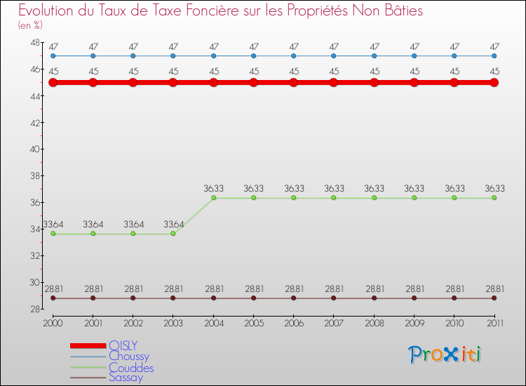 Evolution du taux de la taxe foncière sur les immeubles et terrains non batis pour OISLY et les communes proches Comparaison des taux de la taxe foncière sur les immeubles et terrains non batis pour OISLY et les communes voisines
