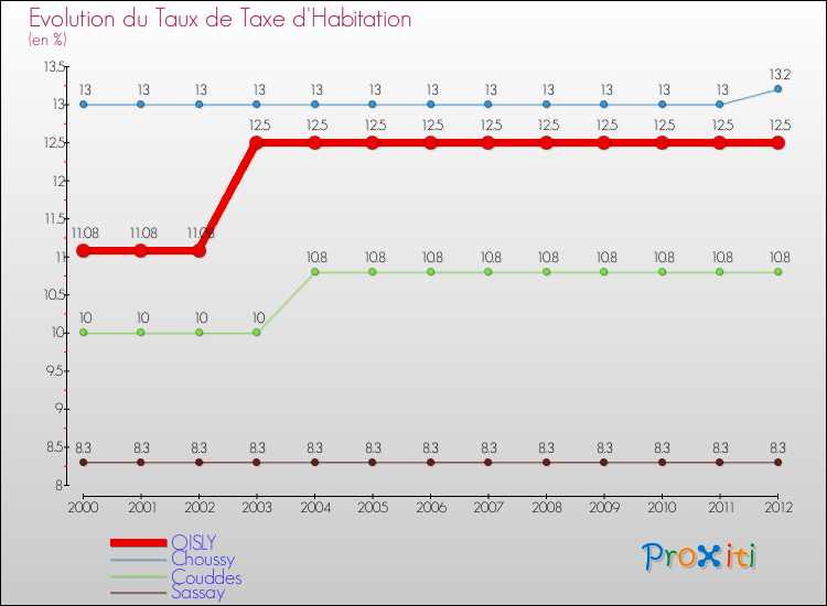 Evolution du taux de la taxe d'habitation pour OISLY et les communes proches Comparaison des taux de la taxe d'habitation pour OISLY et les communes voisines