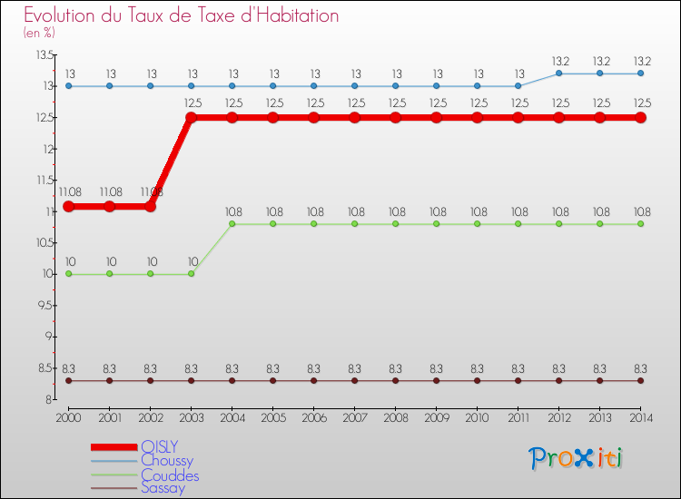 Evolution du taux de la taxe d'habitation pour OISLY et les communes proches de 2000 à 2014 Comparaison des taux de la taxe d'habitation pour OISLY et les communes voisines de 2000 à 2014