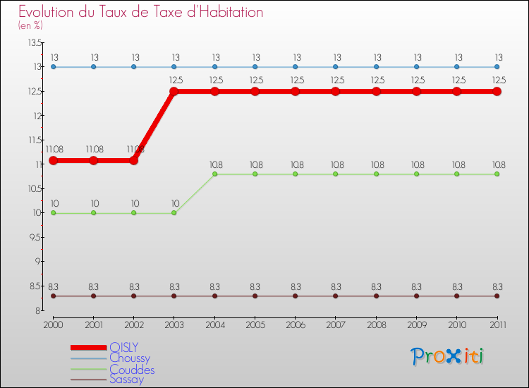Evolution du taux de la taxe d'habitation pour OISLY et les communes proches Comparaison des taux de la taxe d'habitation pour OISLY et les communes voisines