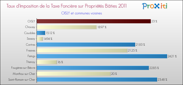 Taux d'imposition de la taxe foncière sur le bati 2011 pour OISLY et les communes proches Comparaison des taux d'imposition de la taxe foncière sur le bati 2011 pour OISLY et les communes voisines