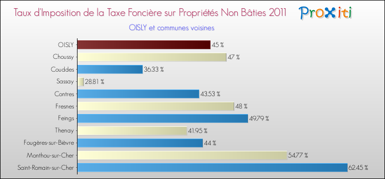 Taux d'imposition de la taxe foncière sur les immeubles et terrains non batis 2011 pour OISLY et les communes proches Comparaison des taux d'imposition de la taxe foncière sur les immeubles et terrains non batis 2011 pour OISLY et les communes voisines