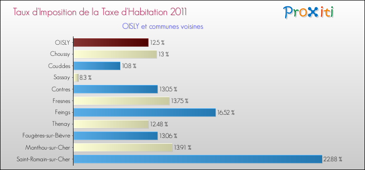 Taux d'imposition de la taxe d'habitation 2011 pour OISLY et les communes proches Comparaison des taux d'imposition de la taxe d'habitation 2011 pour OISLY et les communes voisines
