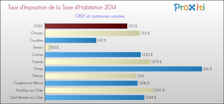 Taux d'imposition de la taxe d'habitation 2014 pour OISLY et les communes proches Comparaison des taux d'imposition de la taxe d'habitation 2014 pour OISLY et les communes voisines