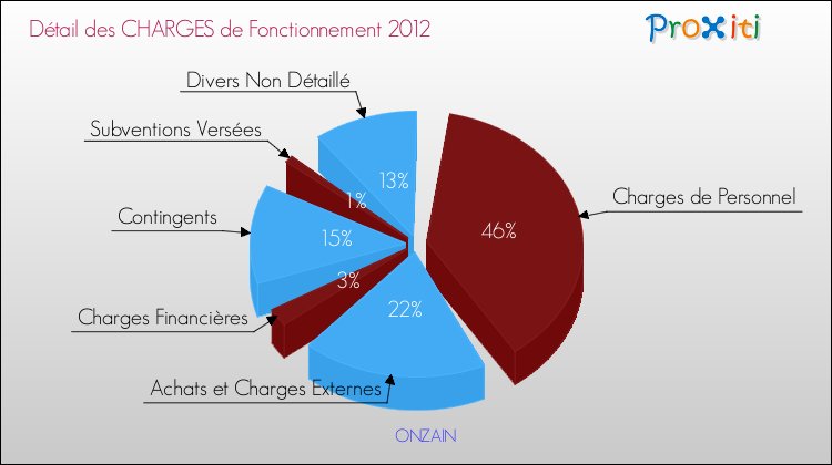 Décomposition des Charges de Fonctionnement 2012 de la commune de ONZAIN Charges de Fonctionnement 2012 pour la commune de ONZAIN