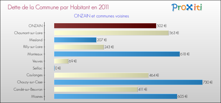 Dette par habitant de la commune en 2011 pour ONZAIN et les communes proches Comparaison de la dette par habitant de la commune en 2011 pour ONZAIN et les communes voisines