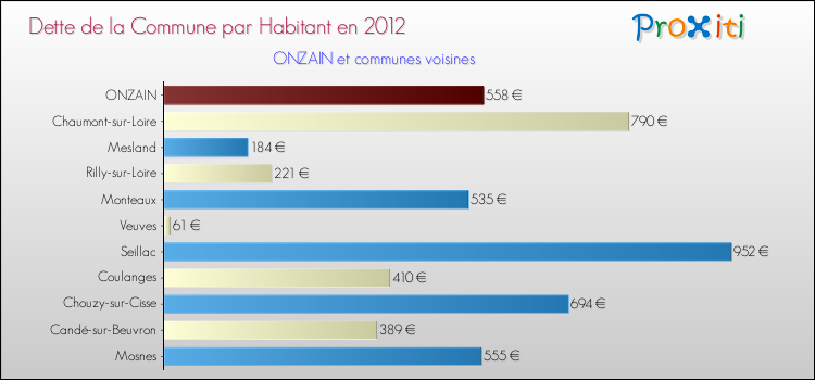 Dette par habitant de la commune en 2012 pour ONZAIN et les communes proches Comparaison de la dette par habitant de la commune en 2012 pour ONZAIN et les communes voisines