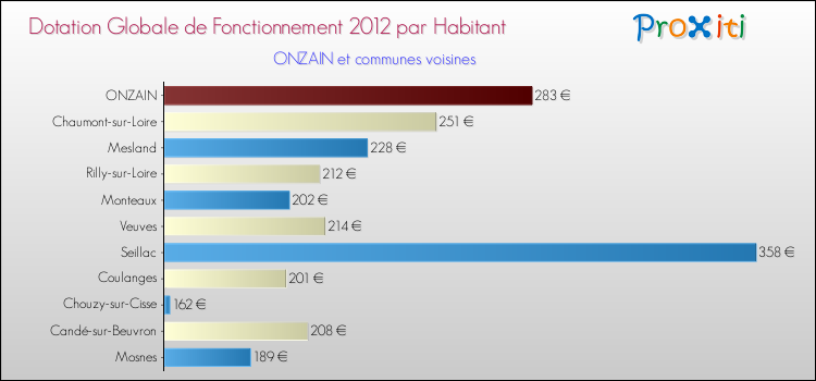 Montant des dotations globales de fonctionnement DGF par Habitant pour ONZAIN et les communes proches Comparaison des des dotations globales de fonctionnement DGF par habitant pour ONZAIN et les communes voisines