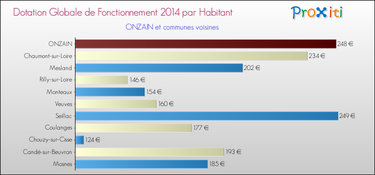 Montant des dotations globales de fonctionnement DGF par Habitant pour ONZAIN et les communes proches en 2014. Comparaison des des dotations globales de fonctionnement DGF par habitant pour ONZAIN et les communes voisines en 2014.
