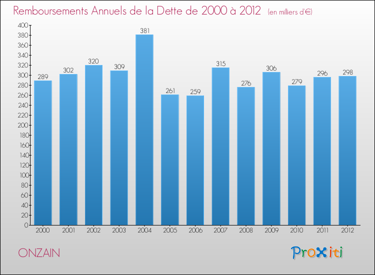Evolution de l'annuité de la dette pour la commune de ONZAIN de 2000 à 2012 Annuités de la dette pour ONZAIN de 2000 à 2012