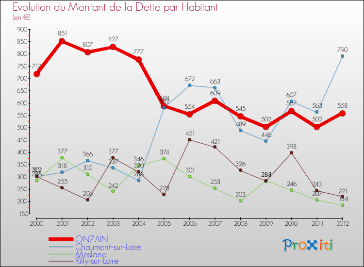Evolution de la dette par habitant pour la commune de ONZAIN et les communes proches de 2000 à 2012 Comparaison de la dette par habitant pour ONZAIN et les communes voisines de 2000 à 2012