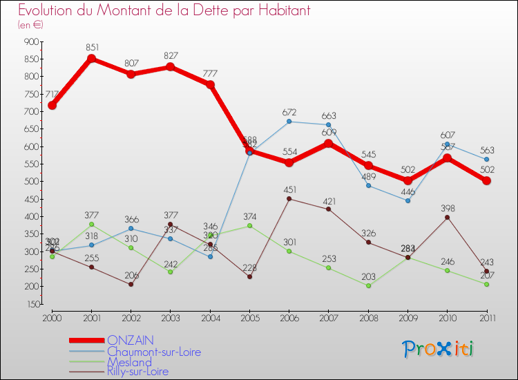 Evolution de la dette par habitant pour la commune de ONZAIN et les communes proches Comparaison de la dette par habitant pour ONZAIN et les communes voisines