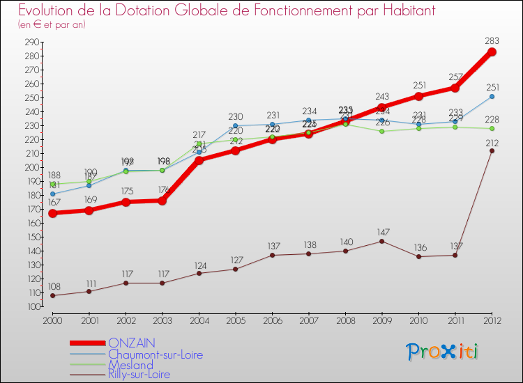 Evolution et montant de la dotation globale de fonctionnement par Habitant pour ONZAIN et les communes proches Comparaison des dotations globales de fonctionnement par habitant pour ONZAIN et les communes voisines