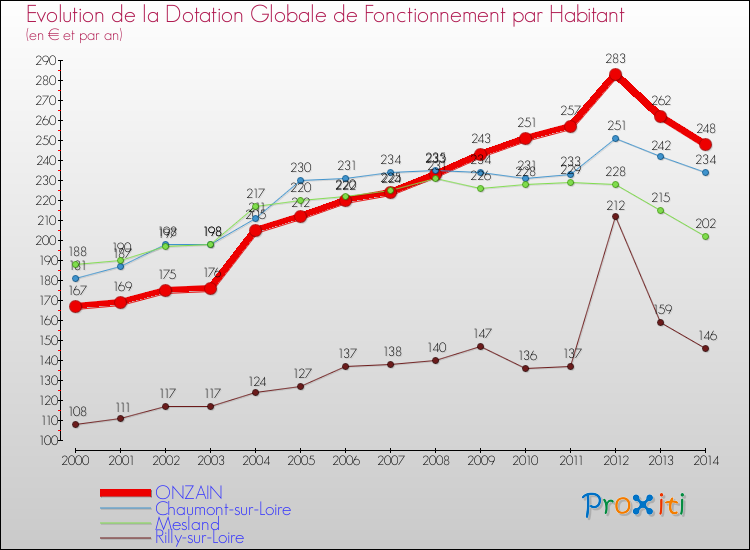 Evolution et montant de la dotation globale de fonctionnement par Habitant pour ONZAIN et les communes proches de 2000 à 2014. Comparaison des dotations globales de fonctionnement par habitant pour ONZAIN et les communes voisines de 2000 à 2014.