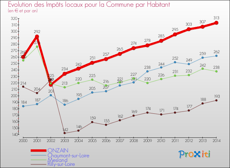 Evolution et montant des impôts locaux par Habitant pour ONZAIN et les communes proches de 2000 à 2014 Comparaison des impôts locaux par habitant pour ONZAIN et les communes voisines de 2000 à 2014