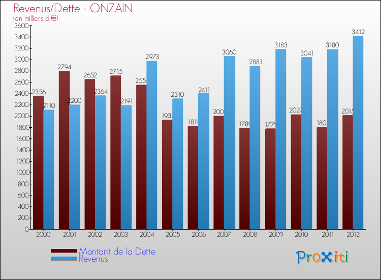 Evolution comparée de la dette et des revenus pour la commune de ONZAIN de 2000 à 2012 Comparaison de la dette et des revenus pour ONZAIN de 2000 à 2012