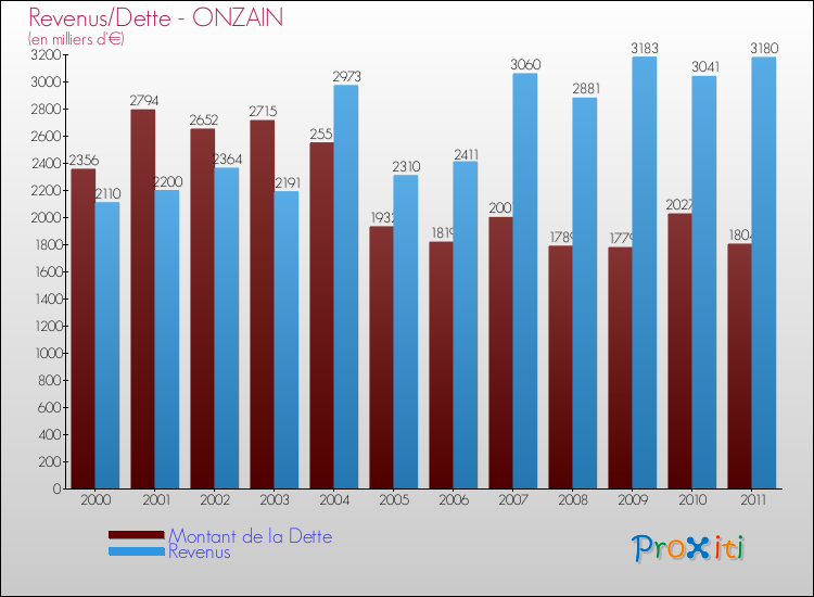 Evolution comparée de la dette et des revenus pour la commune de ONZAIN de 2000 à 2011 Comparaison de la dette et des revenus pour ONZAIN de 2000 à 2011