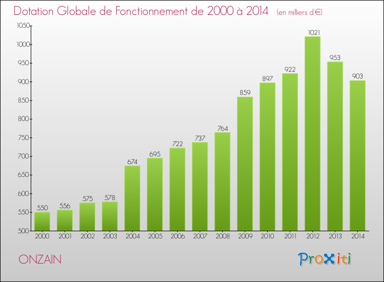 Evolution du montant de la Dotation Globale de Fonctionnement pour la commune de ONZAIN de 2000 à 2014 Evolution du montant de la Dotation Globale de Fonctionnement pour ONZAIN de 2000 à 2014