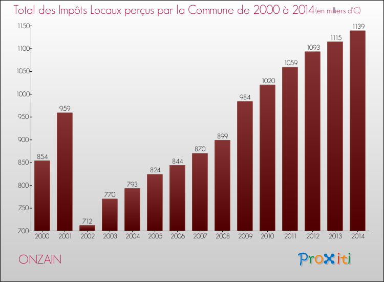 Evolution des Impôts Locaux pour la commune de ONZAIN de 2000 à 2014 Evolution des Impôts Locaux pour ONZAIN de 2000 à 2014