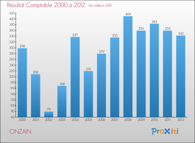 Evolution du résultat comptable pour la commune de ONZAIN de 2000 à 2012 Evolution du résultat comptable pour ONZAIN de 2000 à 2012