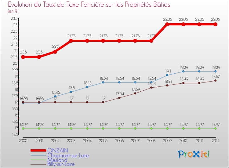 Evolution du taux de la taxe foncière sur le bati pour ONZAIN et les communes proches de 2000 à 2012 Comparaison des taux de taxe foncière sur le bati pour ONZAIN et les communes voisines de 2000 à 2012