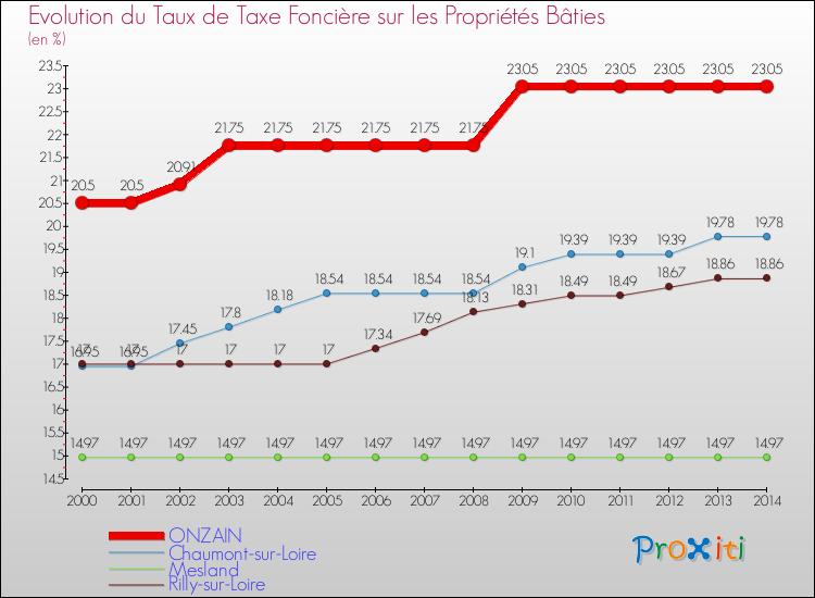 Evolution du taux de la taxe foncière sur le bati pour ONZAIN et les communes proches de 2000 à 2014 Comparaison des taux de taxe foncière sur le bati pour ONZAIN et les communes voisines de 2000 à 2014