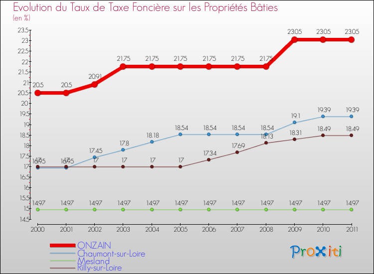 Evolution du taux de la taxe foncière sur le bati pour ONZAIN et les communes proches Comparaison des taux de taxe foncière sur le bati pour ONZAIN et les communes voisines