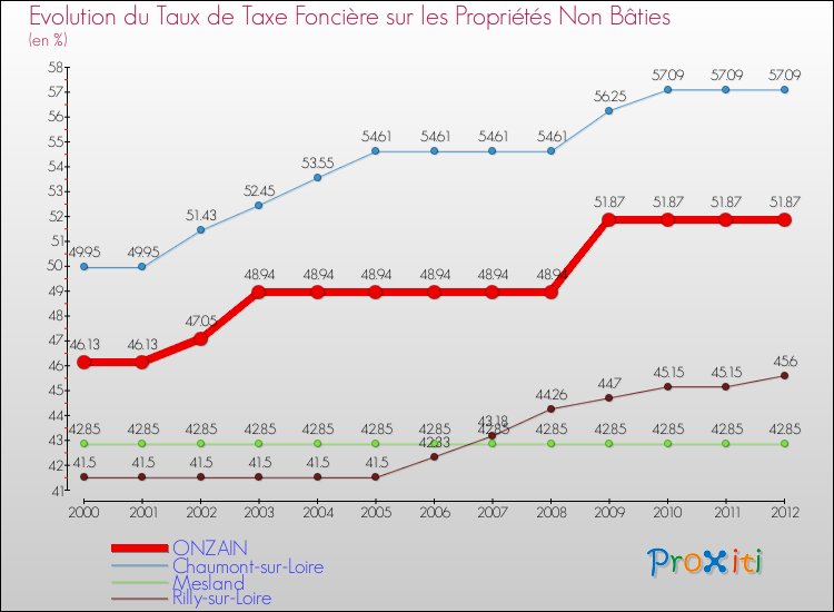 Evolution du taux de la taxe foncière sur les immeubles et terrains non batis pour ONZAIN et les communes proches de 2000 à 2012 Comparaison des taux de la taxe foncière sur les immeubles et terrains non batis pour ONZAIN et les communes voisines de 2000 à 2012