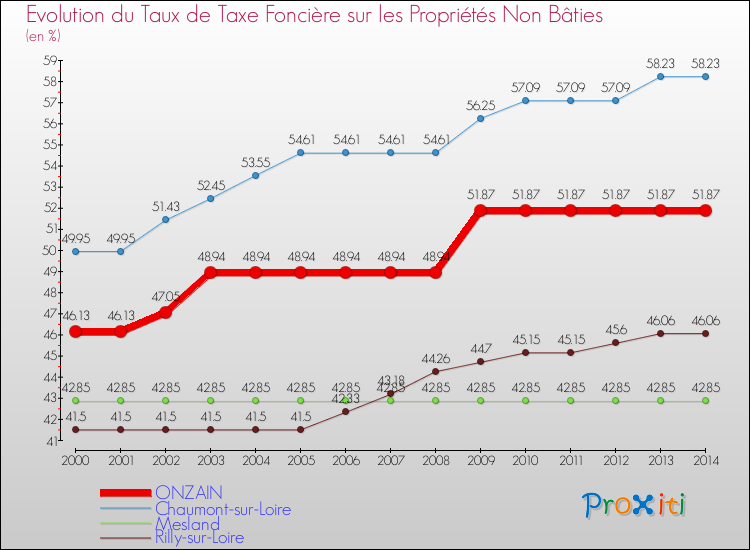 Evolution du taux de la taxe foncière sur les immeubles et terrains non batis pour ONZAIN et les communes proches de 2000 à 2014 Comparaison des taux de la taxe foncière sur les immeubles et terrains non batis pour ONZAIN et les communes voisines de 2000 à 2014