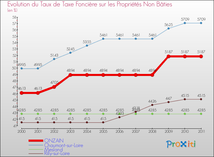 Evolution du taux de la taxe foncière sur les immeubles et terrains non batis pour ONZAIN et les communes proches Comparaison des taux de la taxe foncière sur les immeubles et terrains non batis pour ONZAIN et les communes voisines