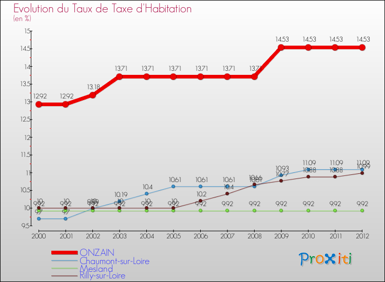 Evolution du taux de la taxe d'habitation pour ONZAIN et les communes proches Comparaison des taux de la taxe d'habitation pour ONZAIN et les communes voisines