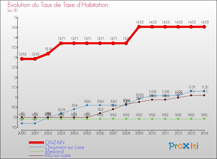 Evolution du taux de la taxe d'habitation pour ONZAIN et les communes proches de 2000 à 2014 Comparaison des taux de la taxe d'habitation pour ONZAIN et les communes voisines de 2000 à 2014