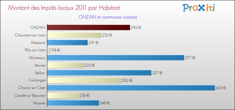 Montant des impôts locaux par Habitant pour ONZAIN et les communes proches Comparaison des impôts locaux par habitant pour ONZAIN et les communes voisines