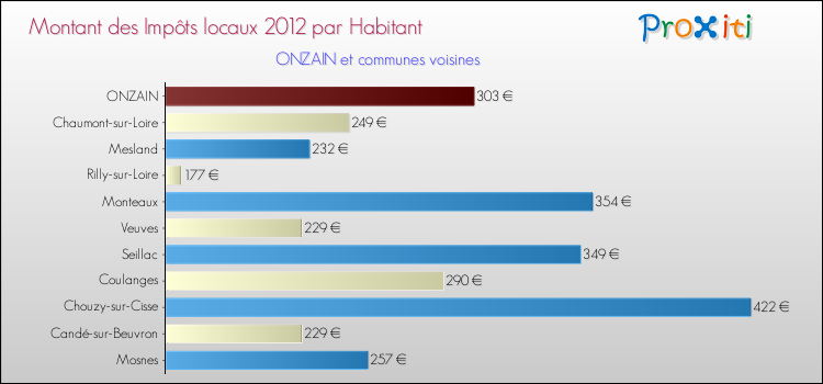 Montant des impôts locaux par Habitant pour ONZAIN et les communes proches Comparaison des impôts locaux par habitant pour ONZAIN et les communes voisines