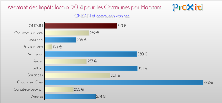 Montant des impôts locaux par Habitant pour ONZAIN et les communes proches en 2014 Comparaison des impôts locaux par habitant pour ONZAIN et les communes voisines en 2014