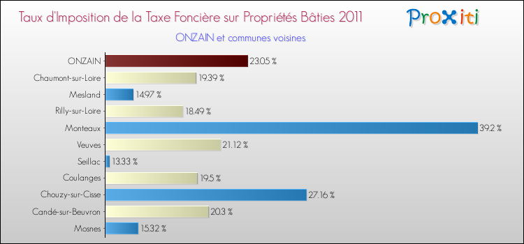 Taux d'imposition de la taxe foncière sur le bati 2011 pour ONZAIN et les communes proches Comparaison des taux d'imposition de la taxe foncière sur le bati 2011 pour ONZAIN et les communes voisines