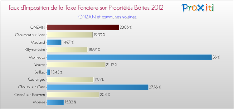 Taux d'imposition de la taxe foncière sur le bati 2012 pour ONZAIN et les communes proches Comparaison des taux d'imposition de la taxe foncière sur le bati 2012 pour ONZAIN et les communes voisines