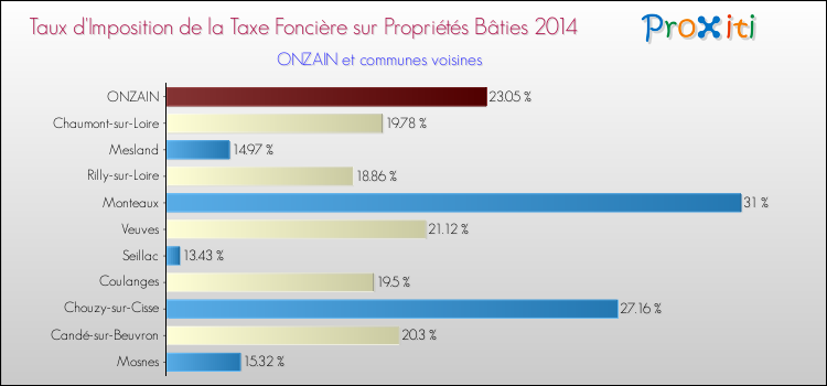 Taux d'imposition de la taxe foncière sur le bati 2014 pour ONZAIN et les communes proches Comparaison des taux d'imposition de la taxe foncière sur le bati 2014 pour ONZAIN et les communes voisines