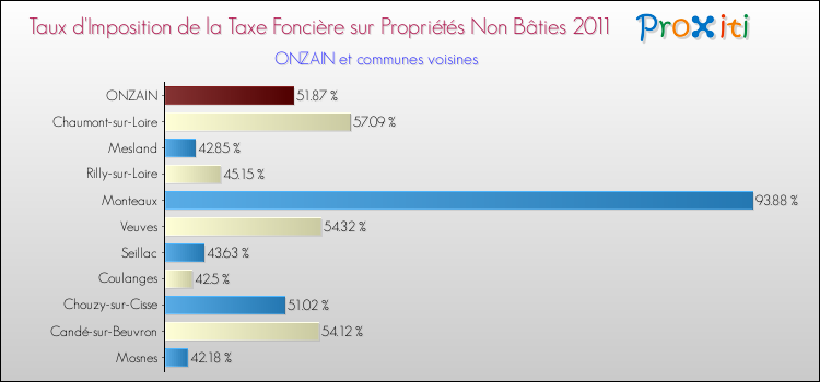Taux d'imposition de la taxe foncière sur les immeubles et terrains non batis 2011 pour ONZAIN et les communes proches Comparaison des taux d'imposition de la taxe foncière sur les immeubles et terrains non batis 2011 pour ONZAIN et les communes voisines