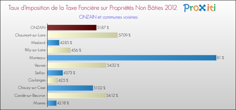 Taux d'imposition de la taxe foncière sur les immeubles et terrains non batis 2012 pour ONZAIN et les communes proches Comparaison des taux d'imposition de la taxe foncière sur les immeubles et terrains non batis 2012 pour ONZAIN et les communes voisines