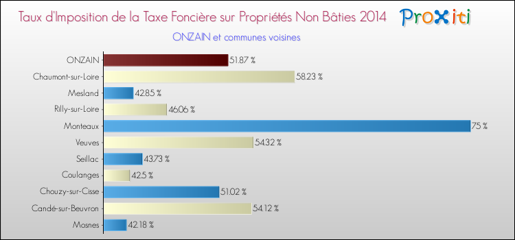 Taux d'imposition de la taxe foncière sur les immeubles et terrains non batis 2014 pour ONZAIN et les communes proches Comparaison des taux d'imposition de la taxe foncière sur les immeubles et terrains non batis 2014 pour ONZAIN et les communes voisines
