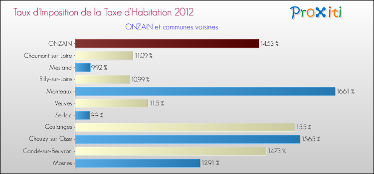 Taux d'imposition de la taxe d'habitation 2012 pour ONZAIN et les communes proches Comparaison des taux d'imposition de la taxe d'habitation 2012 pour ONZAIN et les communes voisines