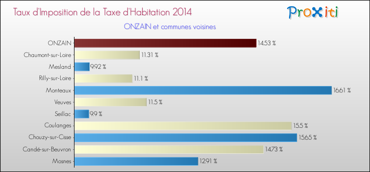Taux d'imposition de la taxe d'habitation 2014 pour ONZAIN et les communes proches Comparaison des taux d'imposition de la taxe d'habitation 2014 pour ONZAIN et les communes voisines