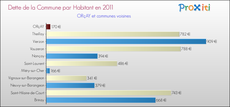 Dette par habitant de la commune en 2011 pour ORçAY et les communes proches Comparaison de la dette par habitant de la commune en 2011 pour ORçAY et les communes voisines