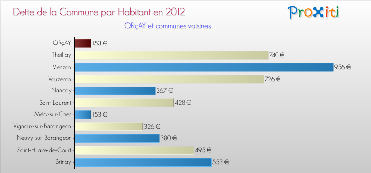 Dette par habitant de la commune en 2012 pour ORçAY et les communes proches Comparaison de la dette par habitant de la commune en 2012 pour ORçAY et les communes voisines